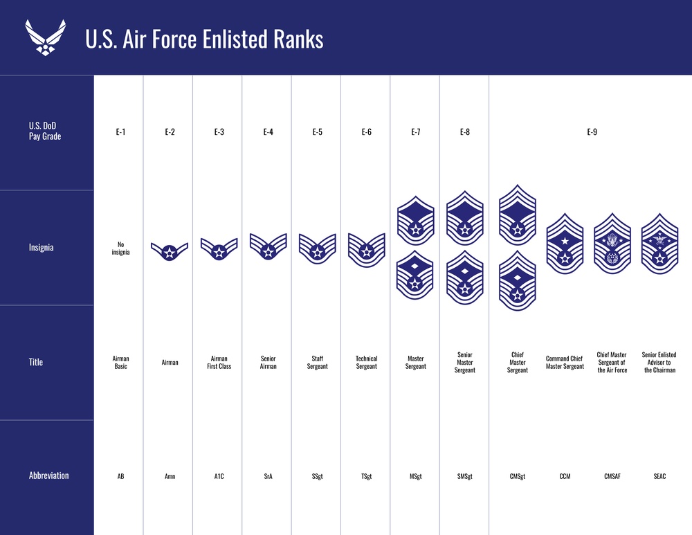 U.S. Air Force Enlisted Ranks