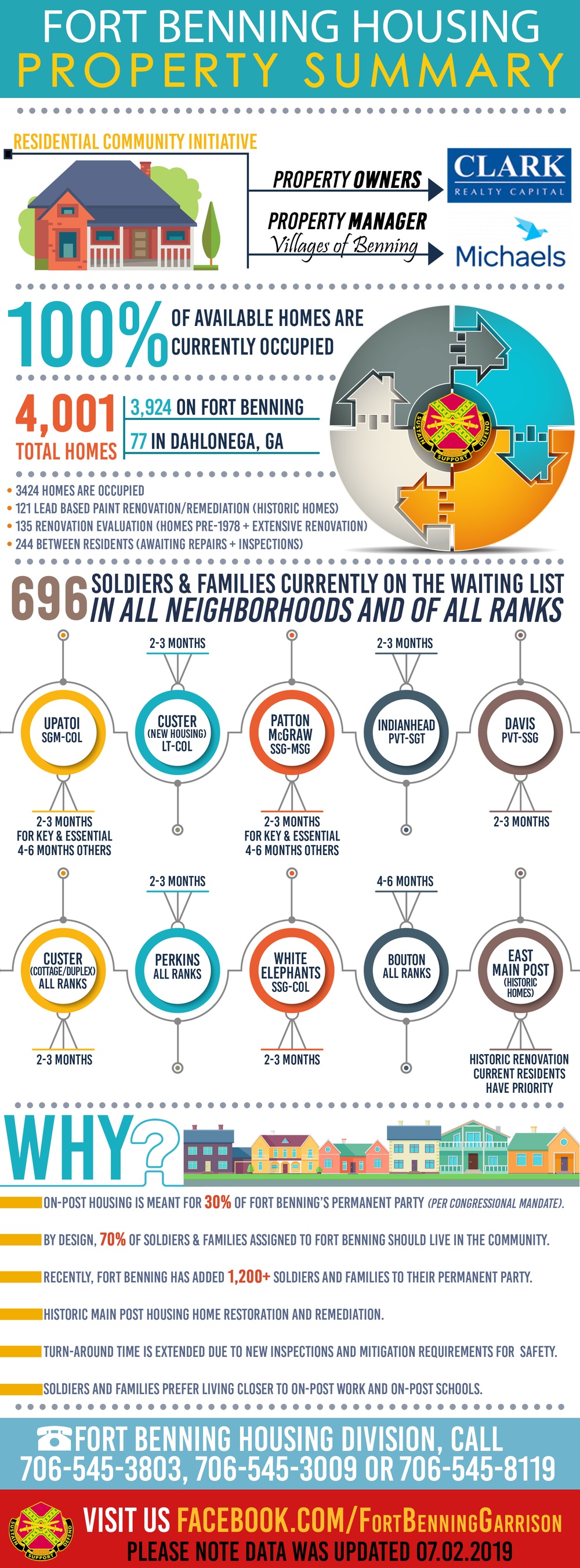 Fort Benning Housing Situation Infographic