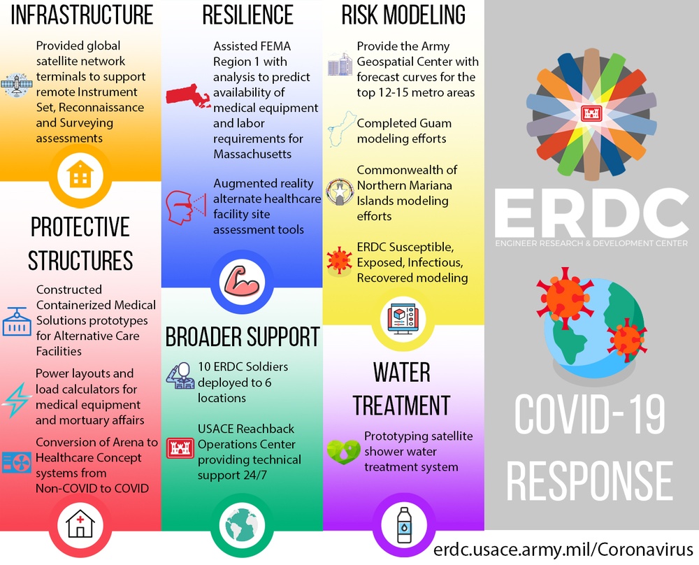 ERDC COVID19 Response