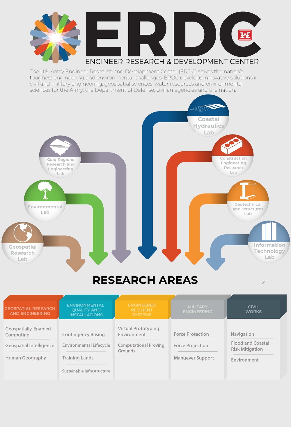 ERDC Research Areas