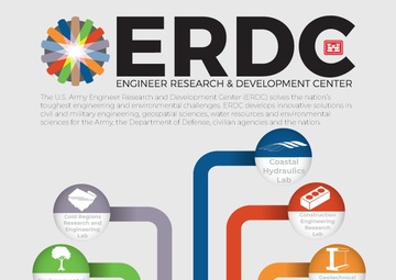 ERDC Research Areas