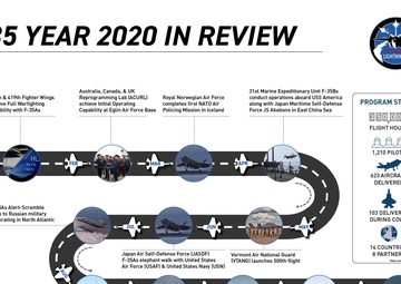 F-35 Joint Program Office Won’t Stop Now As 2020 Milestones Prove Persistence