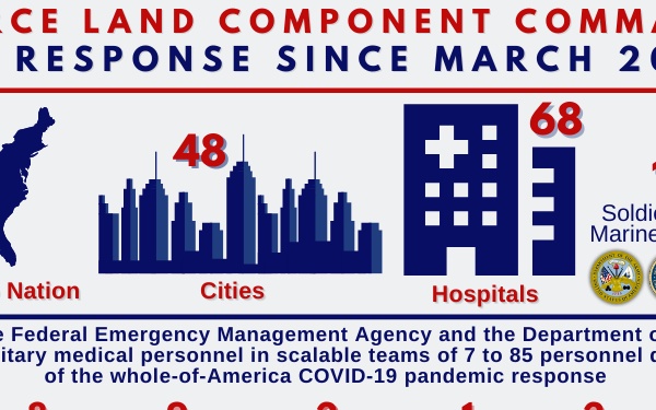 ARNORTH support to the whole-of-America COVID-19 pandemic response since March 2020
