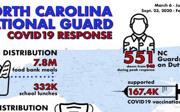 NCNG COVID19 Response Infographic, February 19, 2021