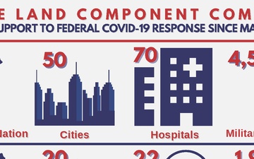 U.S. Army North COVID-19 Hospital Support and Vaccine Center support infographic