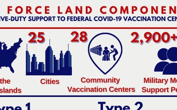 JFLCC Community Vaccine Center Support Infographic as of March 15, 2021