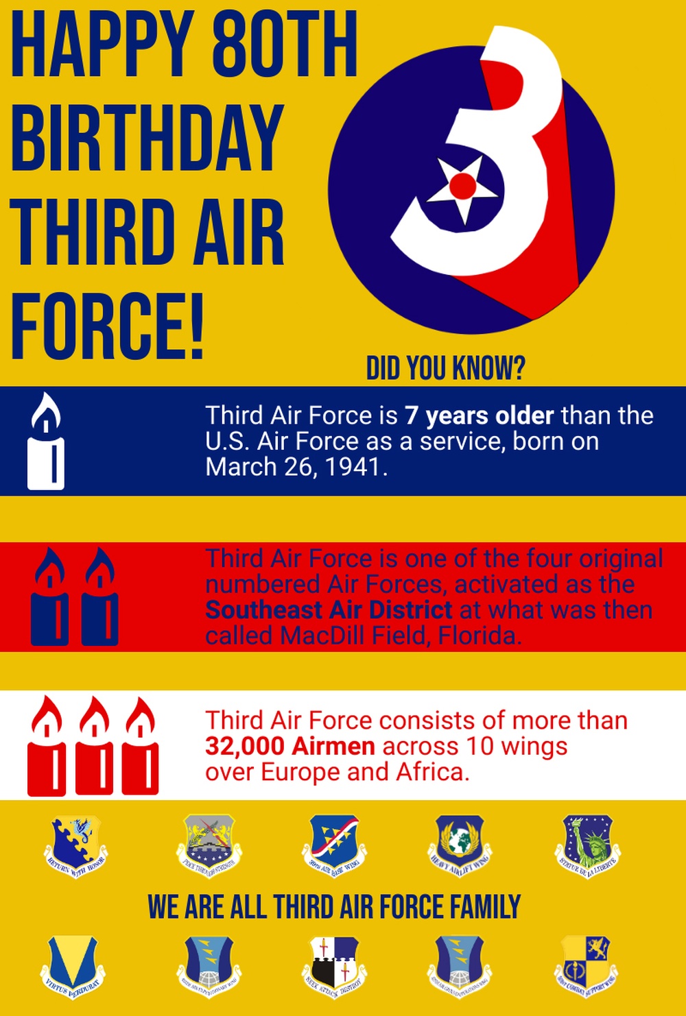 3rd AF leadership reflects on 80th birthday, focuses on future