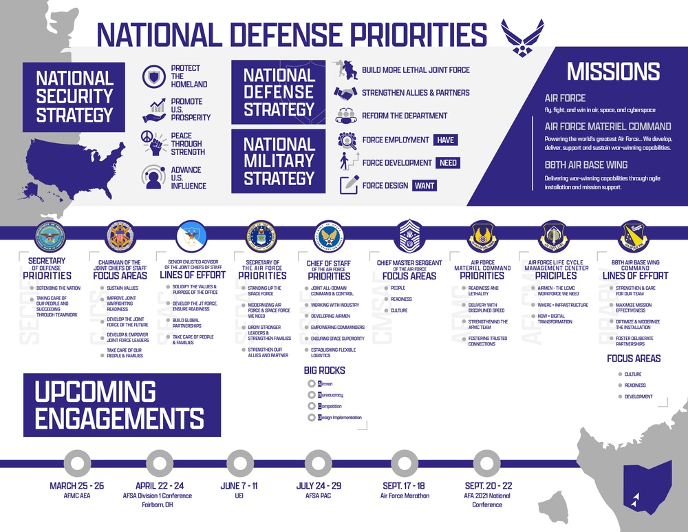 National Defense Priorities Infographic