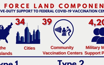 JFLCC Community Vaccine Center Support Infographic as of April 1, 2021