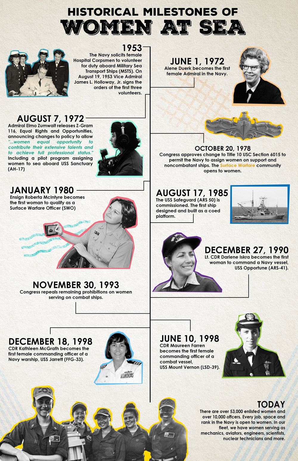 Historical Milestones of Women at Sea infographic