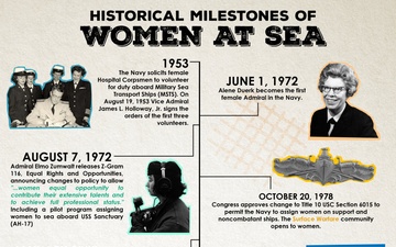 Historical Milestones of Women at Sea infographic