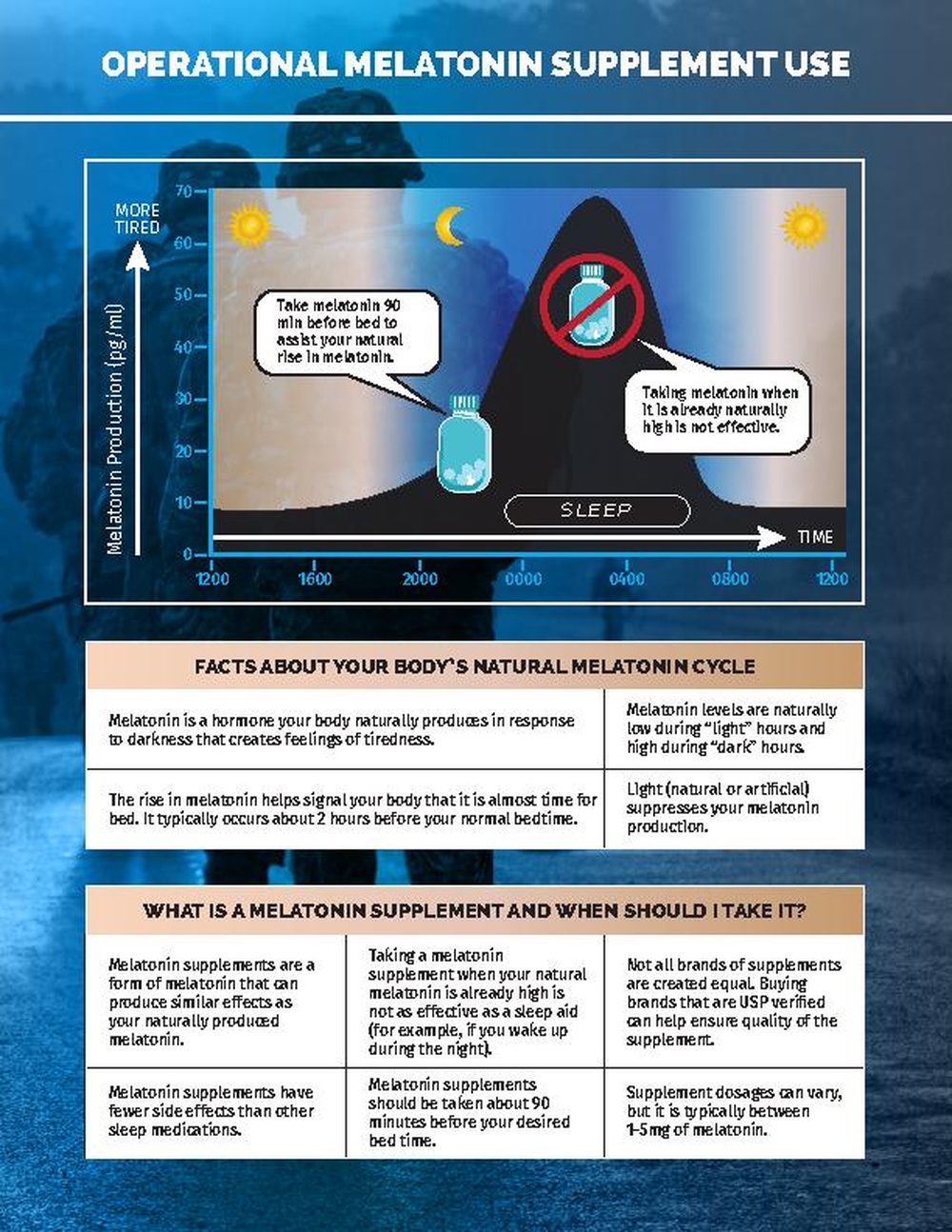 Operational Melatonin Supplement Use Infographic