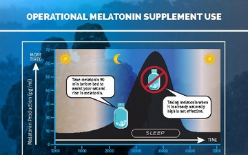 Operational Melatonin Supplement Use Infographic