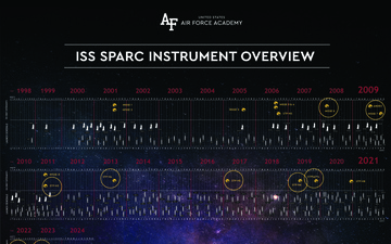 ISS SPARC