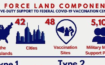 JFLCC Community Vaccine Center Support Infographic as of May 10, 2021
