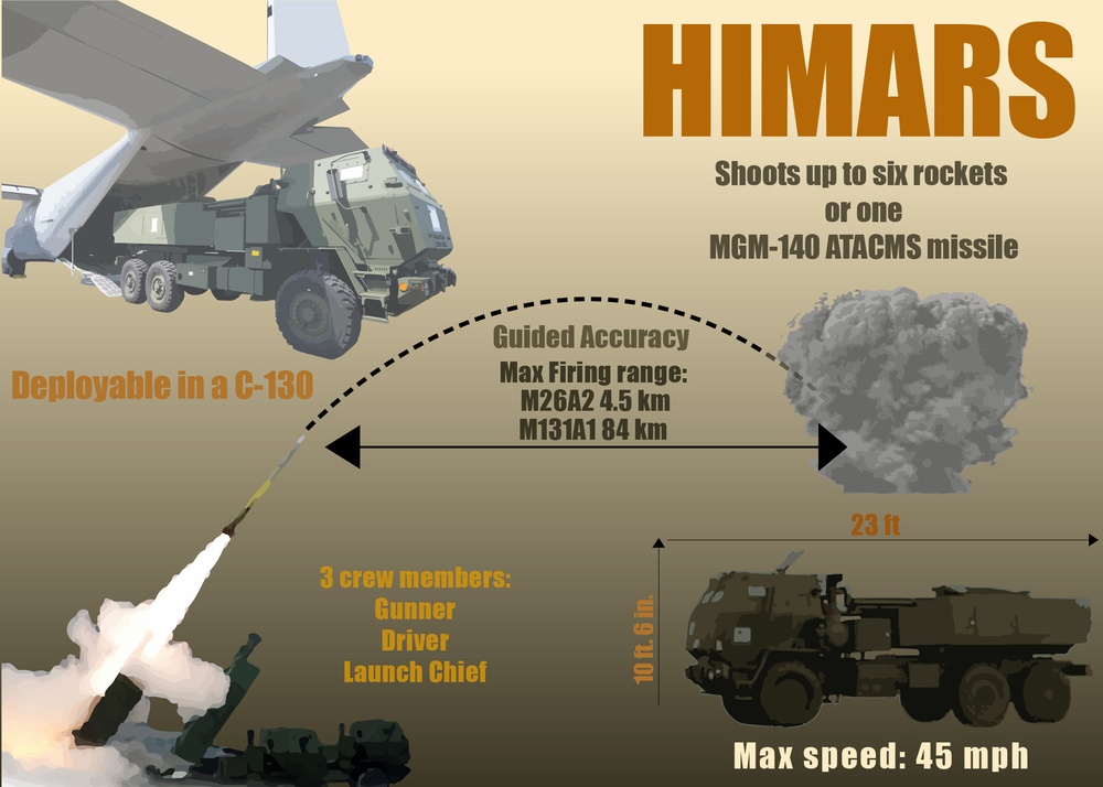 HIMARS Infographic