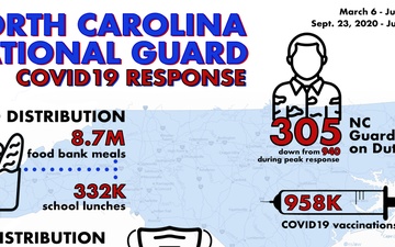 NCNG COVID19 Response Infographic, July 31, 2021