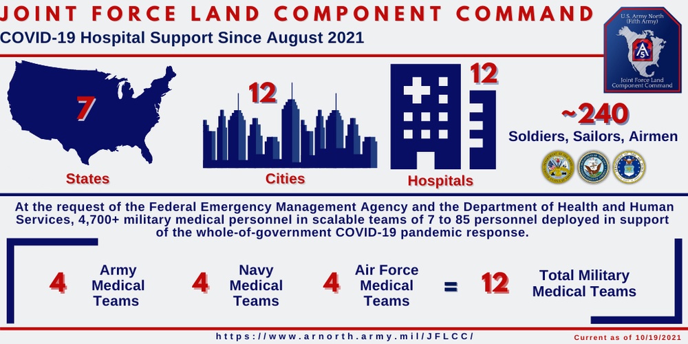 U.S. Army North COVID-19 Hospital Support and Vaccine Center support infographic