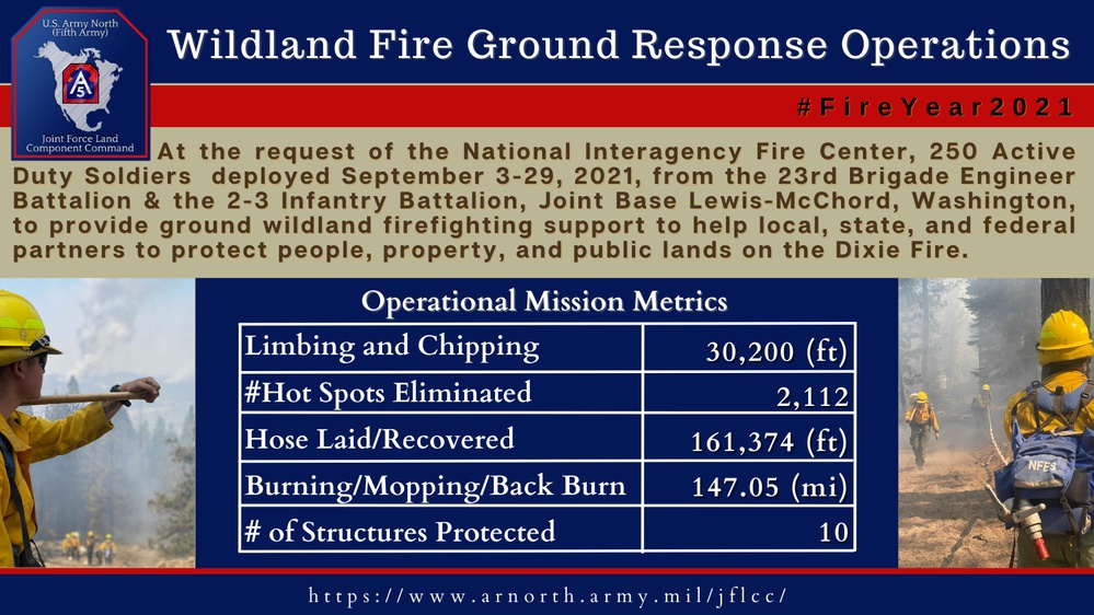 JFLCC Response Operations Mission Metrics for Fire Year 2021