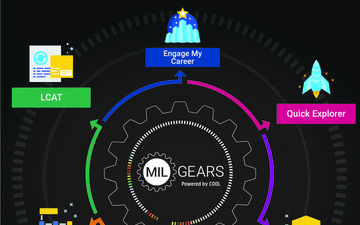 MilGears Platform Suite of Tools