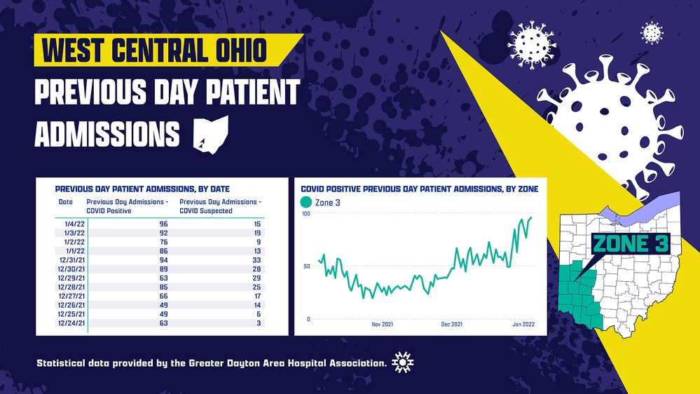 West Central Ohio previous day patient admissions townhall slide