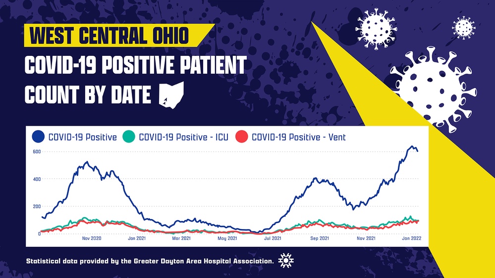 West Central Ohio COVID-19 positive patient count by date townhall slide