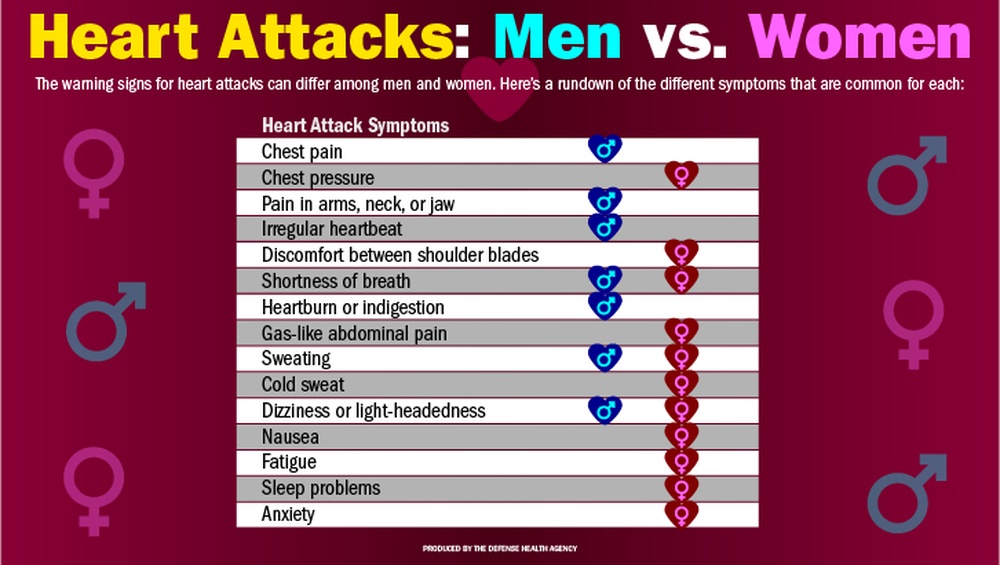 Heart Attacks: Men vs. Women