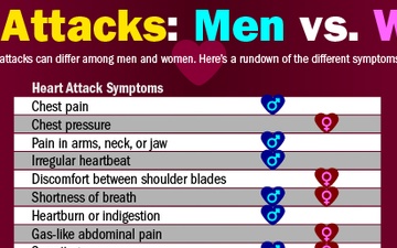 Heart Attacks: Men vs. Women