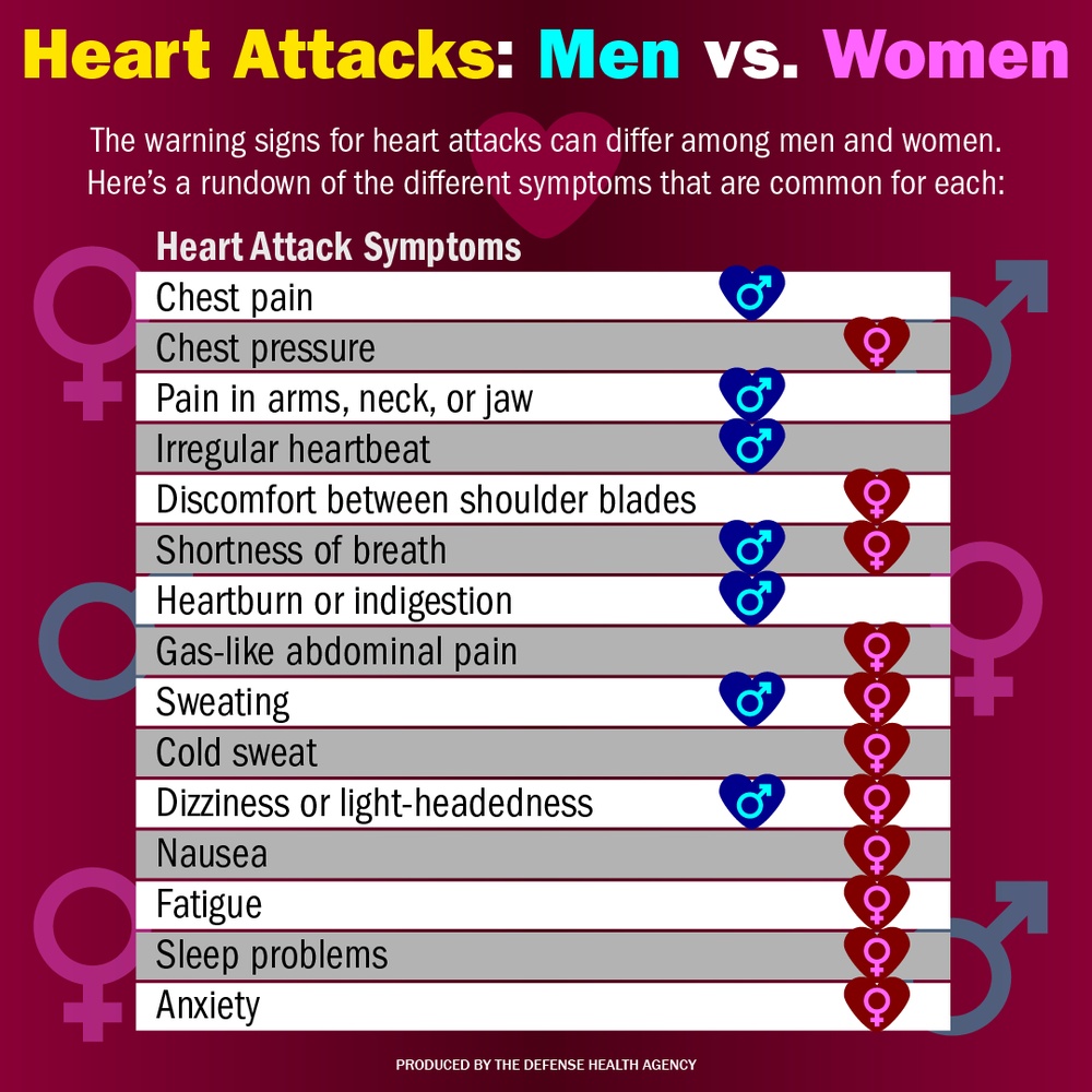 Heart Attacks: Men vs. Women