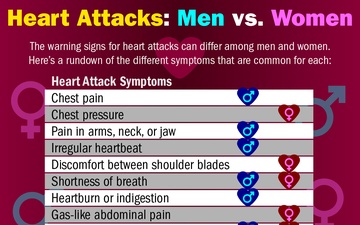 Heart Attacks: Men vs. Women