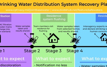 Drinking Water Distribution System Recovery Plan Infographic