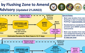 Process by Flushing Zone to Amend Health Advisory