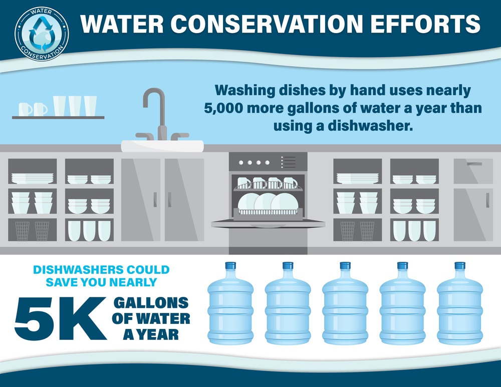 Water Conservation and Dishwashing