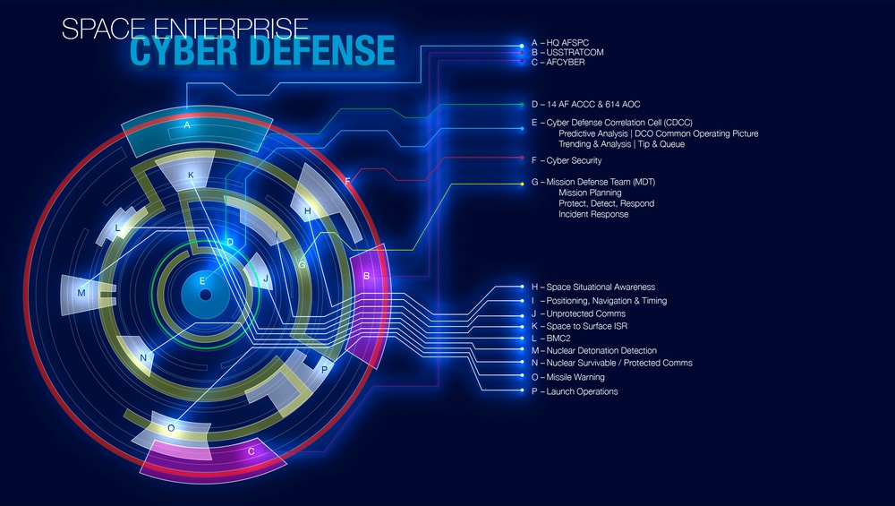 Space Enterprise Cyber Defense