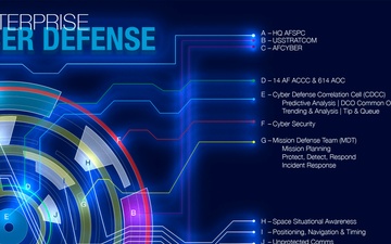 Space Enterprise Cyber Defense