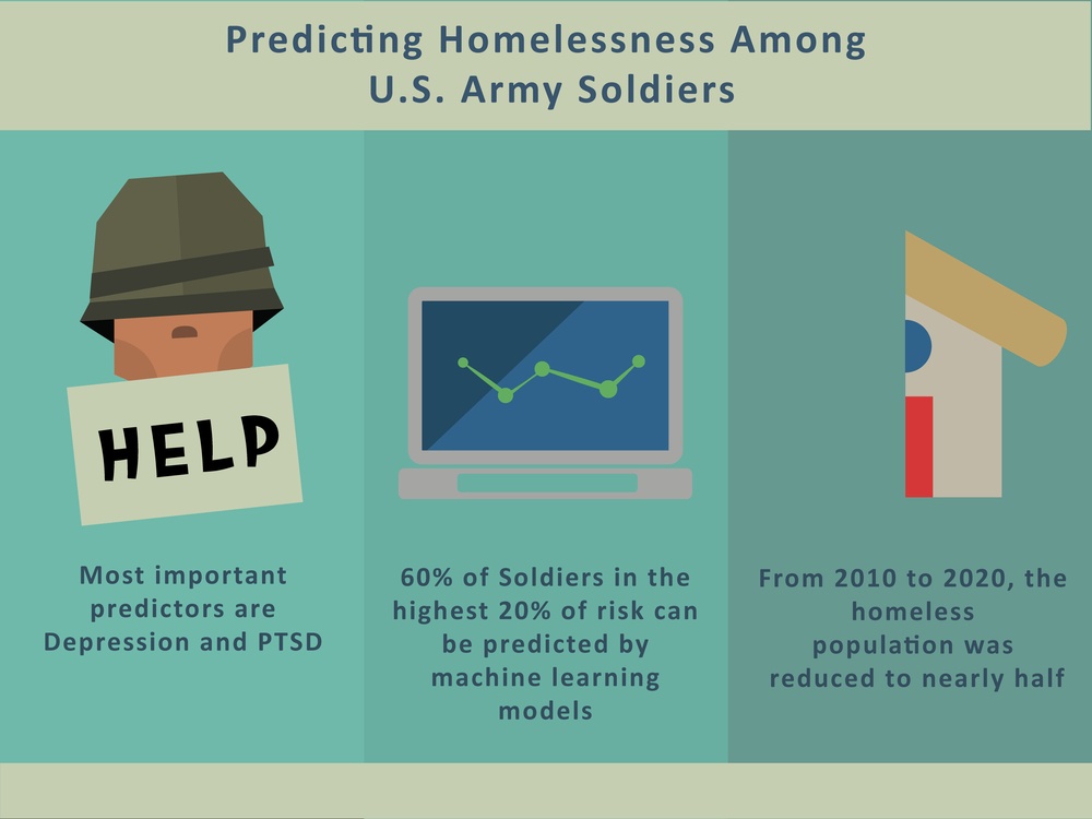 USU Study Uses Machine Learning Tools to Identify Those at Risk for Homelessness