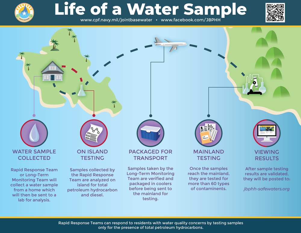 Water Sampling Infographic