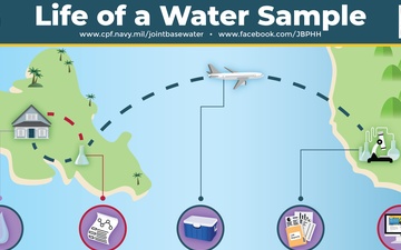 Water Sampling Infographic