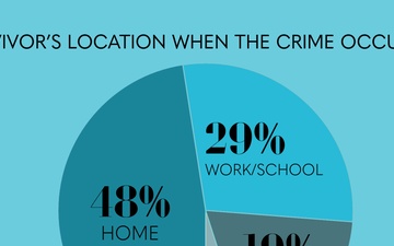 Sexual Assault Awareness Month Statistics