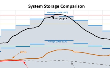 Drought conditions persist throughout the Missouri River Basin