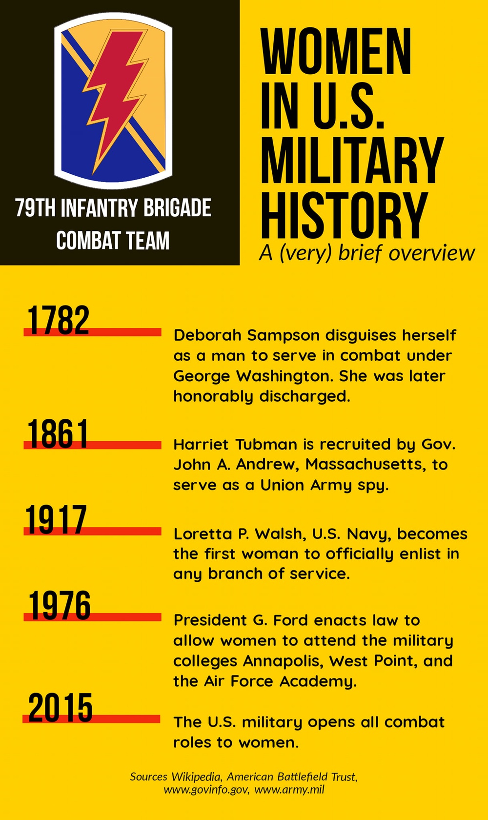 Women in U.S. Military History