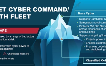 A snapshot of Navy Cyber --  The tip of the iceberg