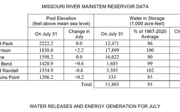 Missouri River Basin drought conditions persist