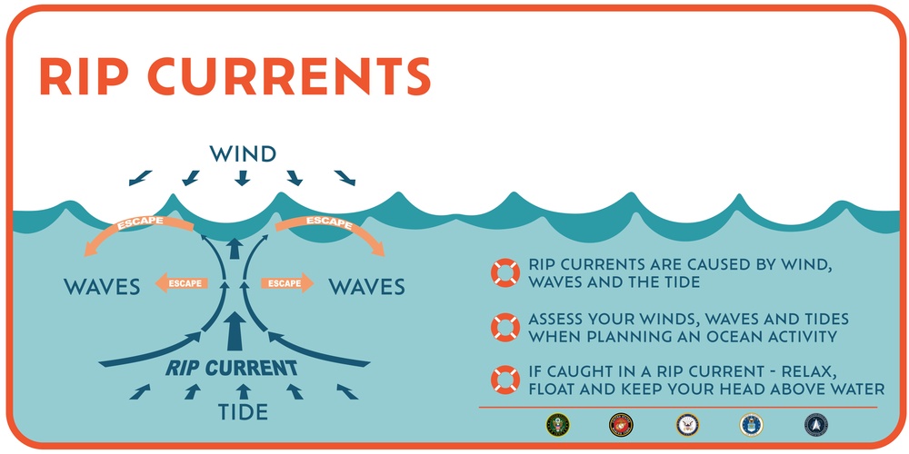 Ocean Safety Campaign | Rip Currents