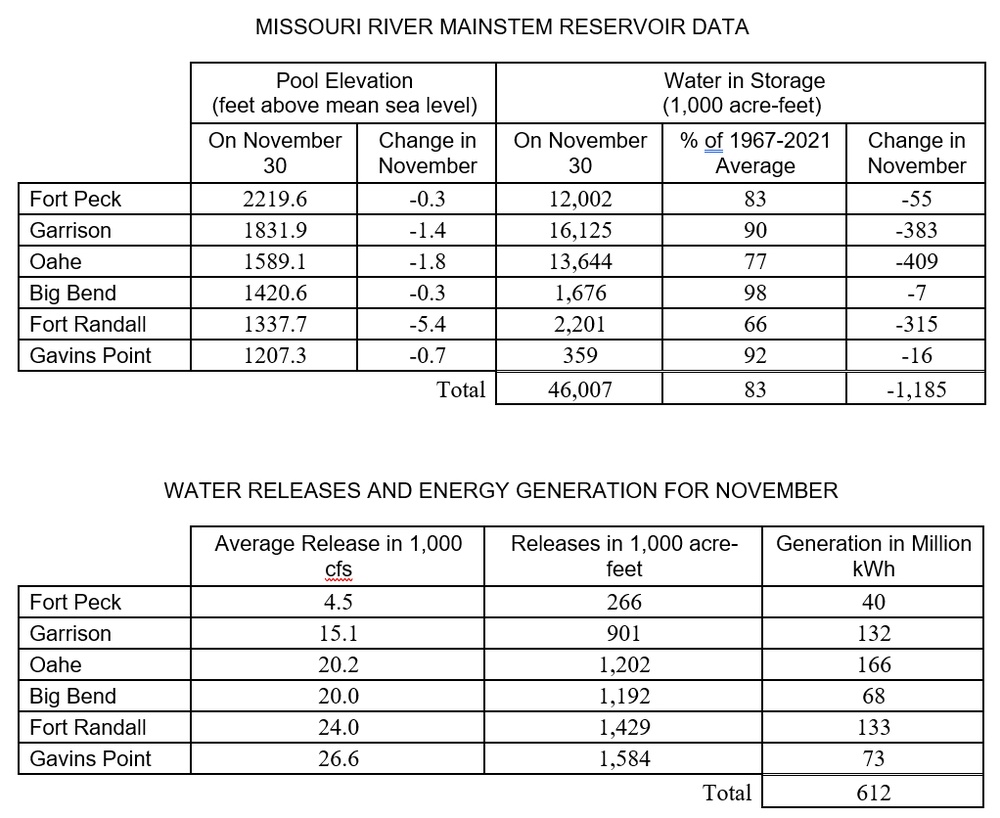 Releases from Gavins Point Dam reduced to winter rates