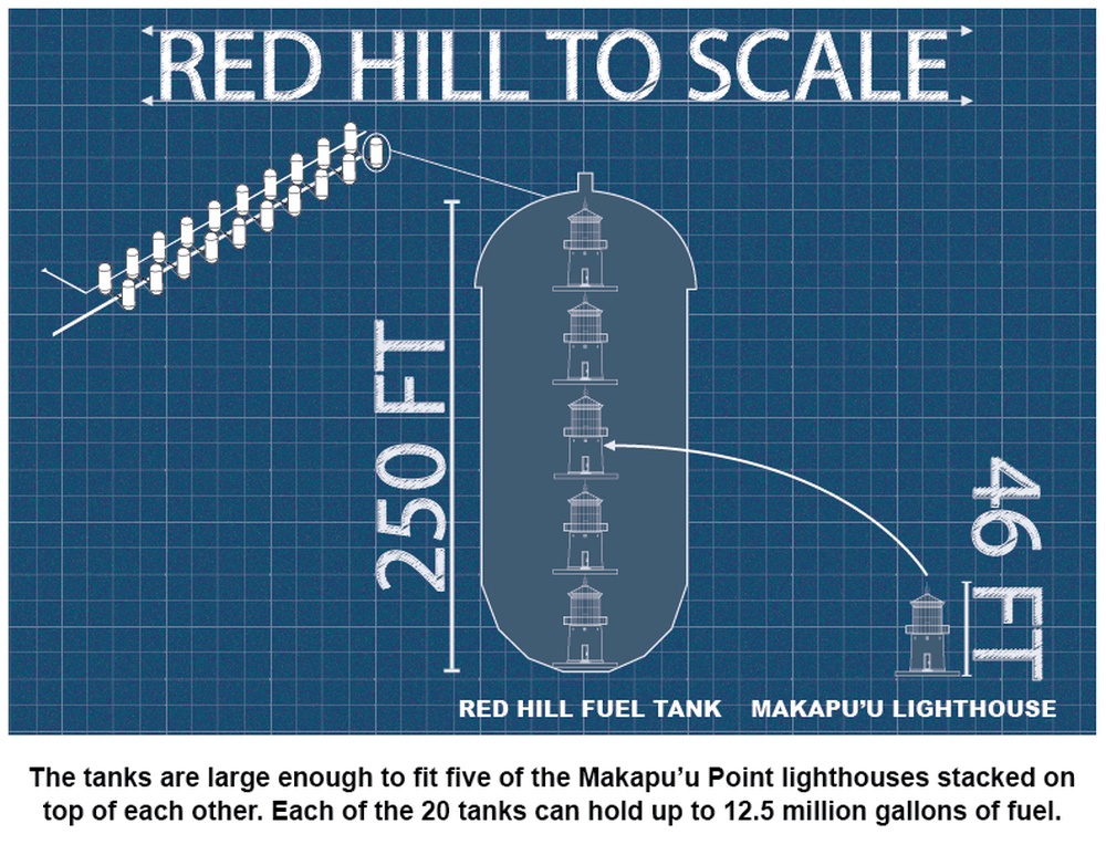 Red Hill to Scale