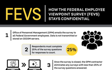 FEVS: How the Federal Employee Viewpoint Survey Stays Confidential