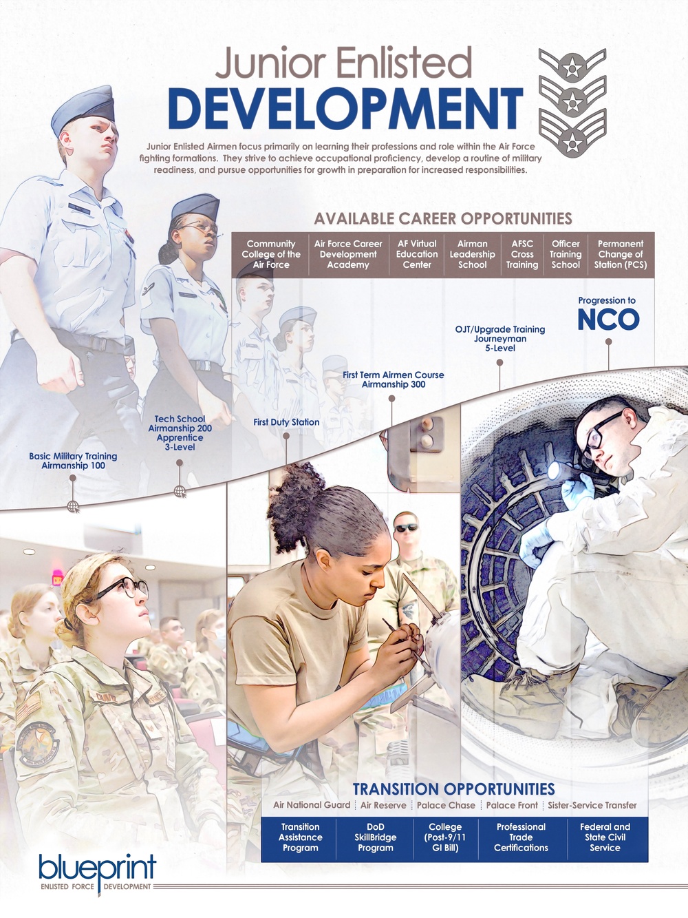 The Blueprint: Junior Enlisted Development Poster