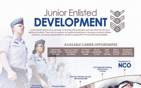 The Blueprint: Junior Enlisted Development Poster