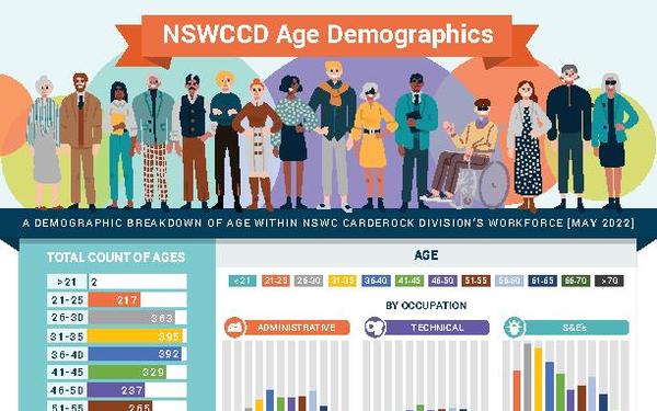 Infographic: NSWC Carderock Division's Age Demographics